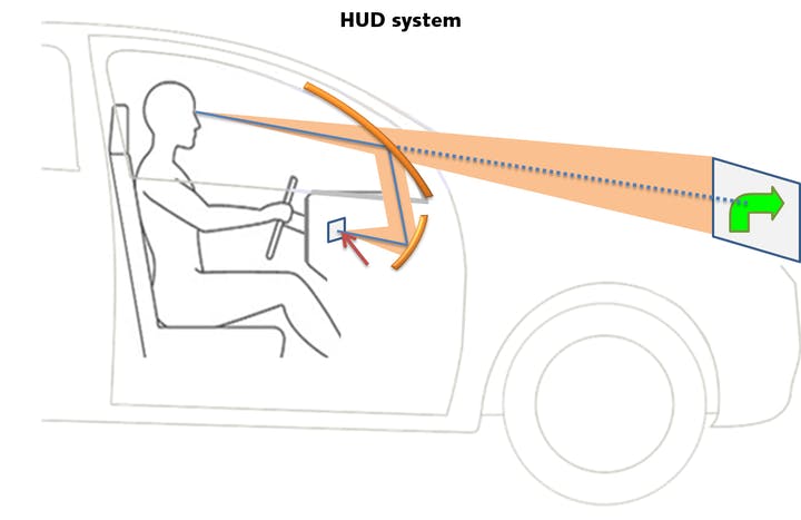 Designing and Analyzing Automotive Head-up Displays